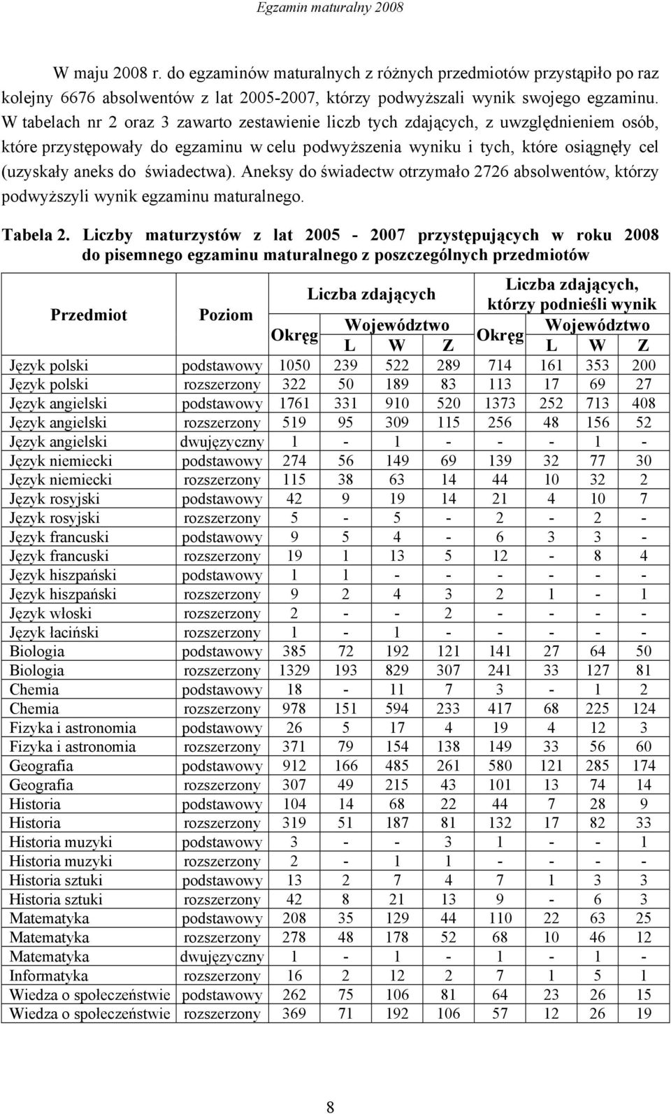 świadectwa). Aneksy do świadectw otrzymało 2726 absolwentów, którzy podwyższyli wynik egzaminu maturalnego. Tabela 2.