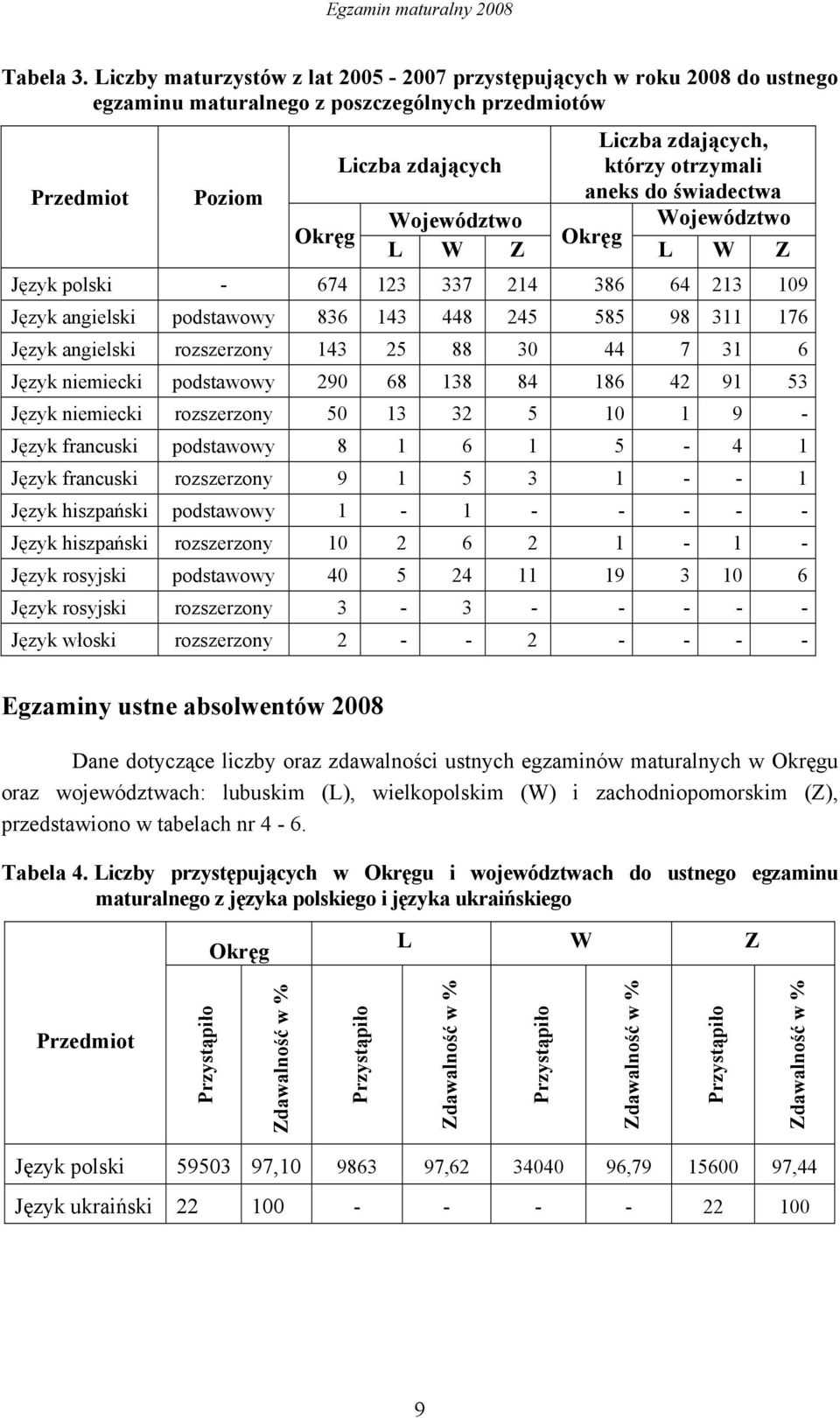 do świadectwa Województwo Województwo Okręg Okręg L W Z L W Z polski - 674 123 337 214 386 64 213 109 angielski podstawowy 836 143 448 245 585 98 311 176 angielski rozszerzony 143 25 88 30 44 7 31 6