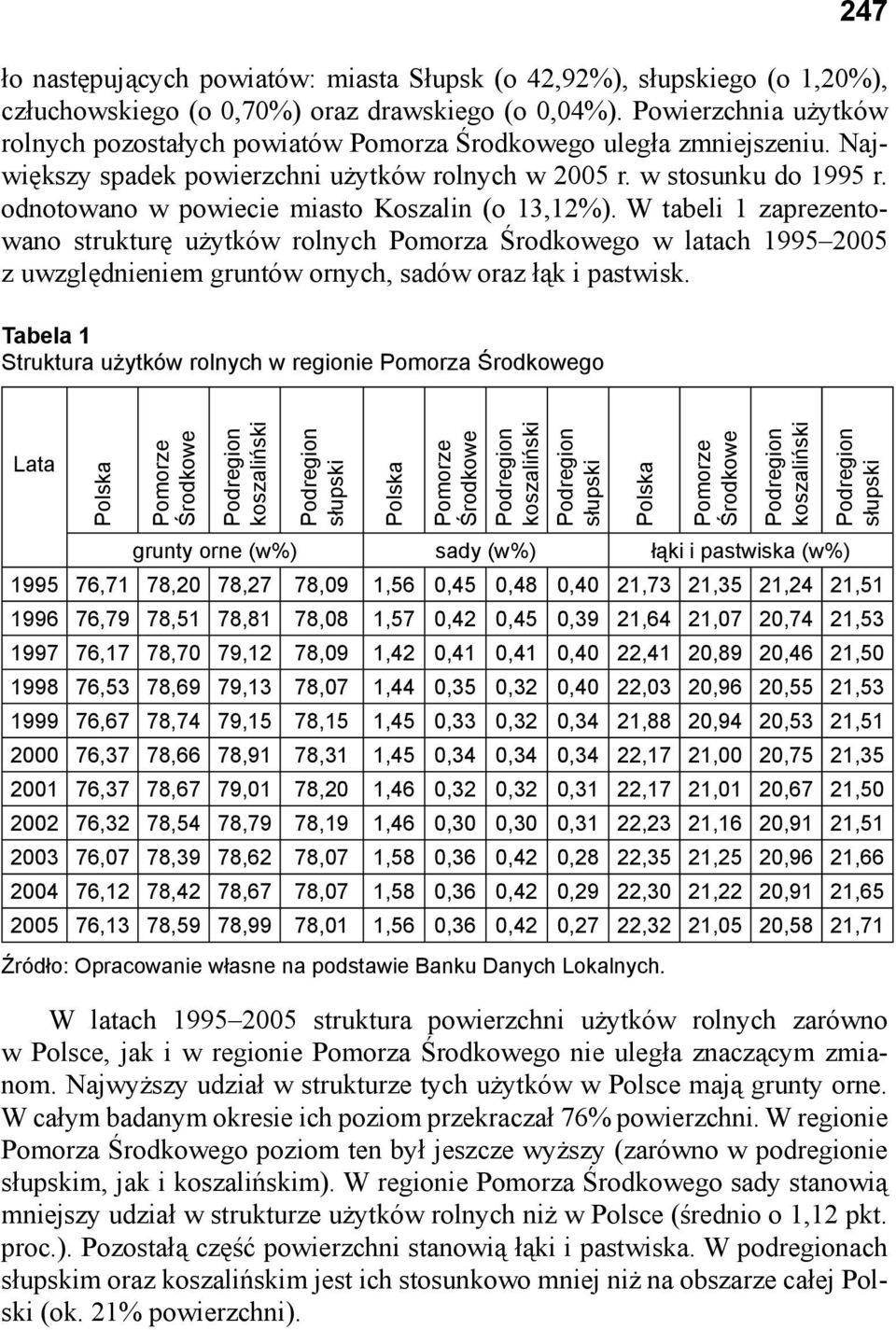 odnotowano w powiecie miasto Koszalin (o 13,12%). W tabeli 1 zaprezentowano strukturę użytków rolnych Pomorza Środkowego w latach 1995 2005 z uwzględnieniem gruntów ornych, sadów oraz łąk i pastwisk.