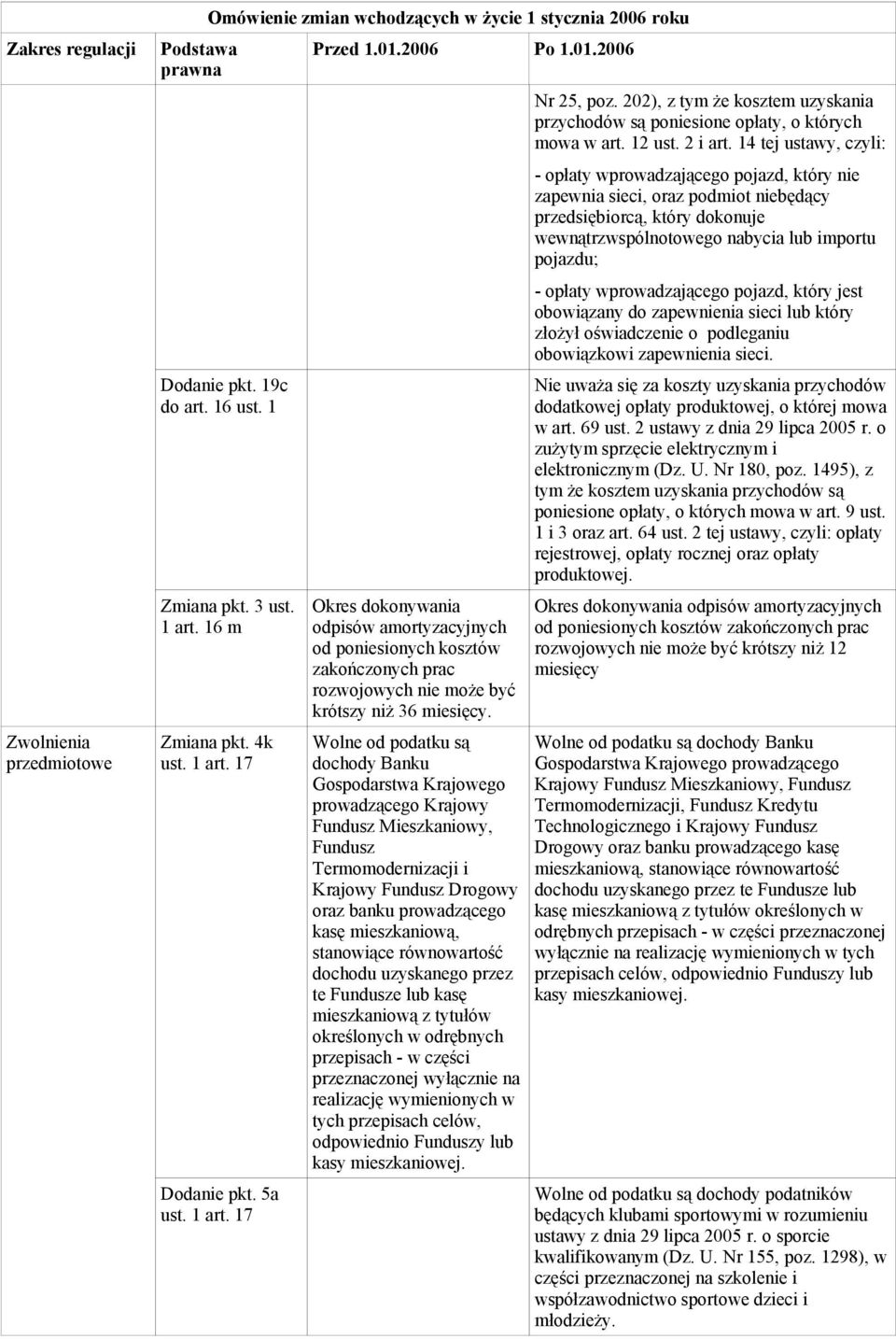 Wolne od podatku są dochody Banku Gospodarstwa Krajowego prowadzącego Krajowy Fundusz Mieszkaniowy, Fundusz Termomodernizacji i Krajowy Fundusz Drogowy oraz banku prowadzącego kasę mieszkaniową,