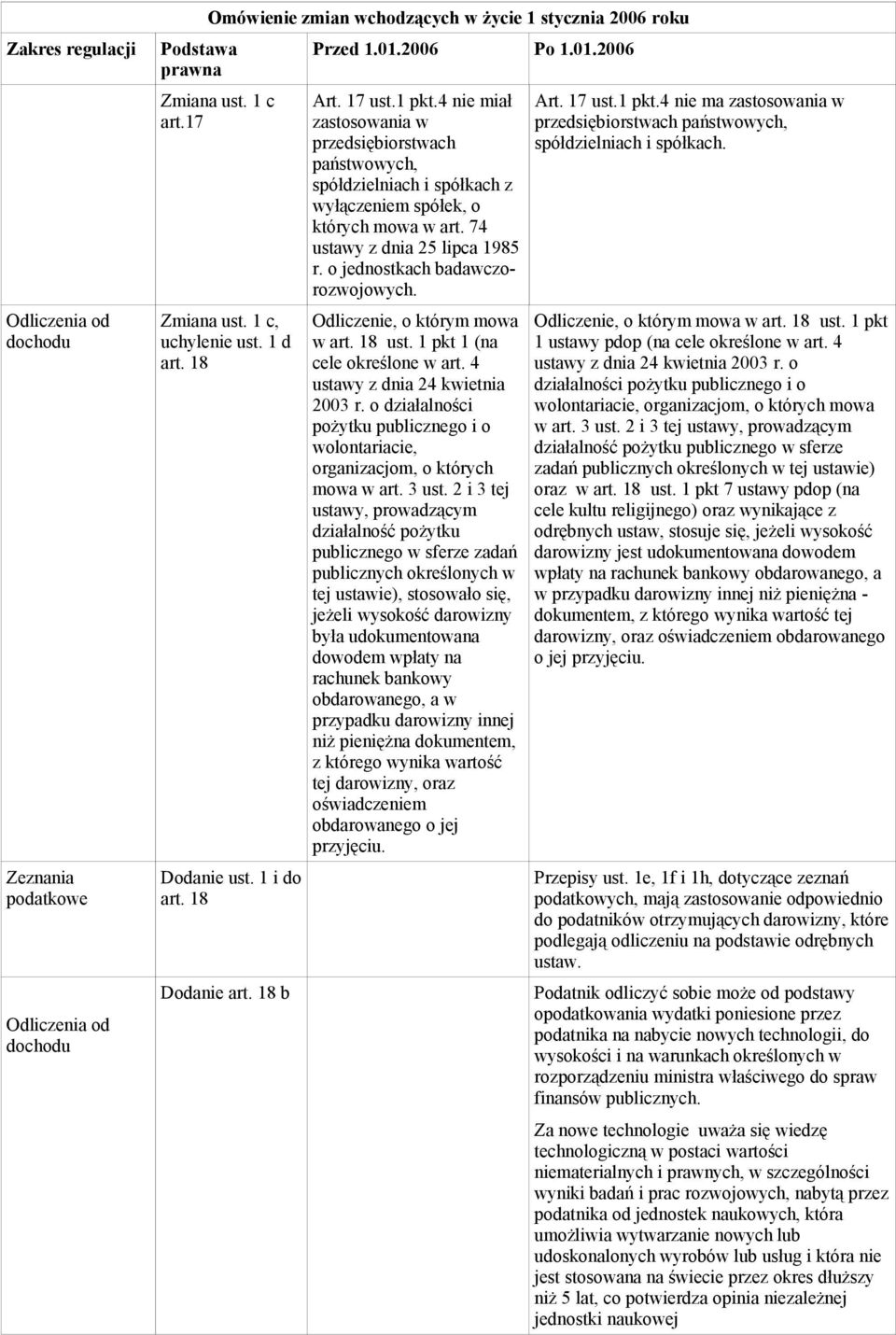 Odliczenie, o którym mowa w art. 18 ust. 1 pkt 1 (na cele określone w art. 4 ustawy z dnia 24 kwietnia 2003 r. o działalności pożytku publicznego i o wolontariacie, organizacjom, o których mowa w art.