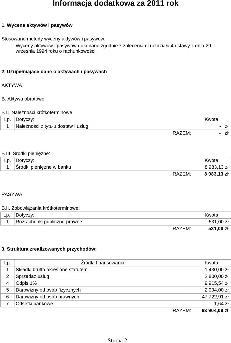 Należności krótkoterminowe Należności z tytułu dostaw i usług - zł RAZEM: - zł B.III. Środki pieniężne: Środki pieniężne w banku 8 983,3 zł RAZEM: 8 983,3 zł PASYWA B.II. Zobowiązania krótkoterminowe: Rozrachunki publiczno-prawne 53,00 zł RAZEM: 53,00 zł 3.