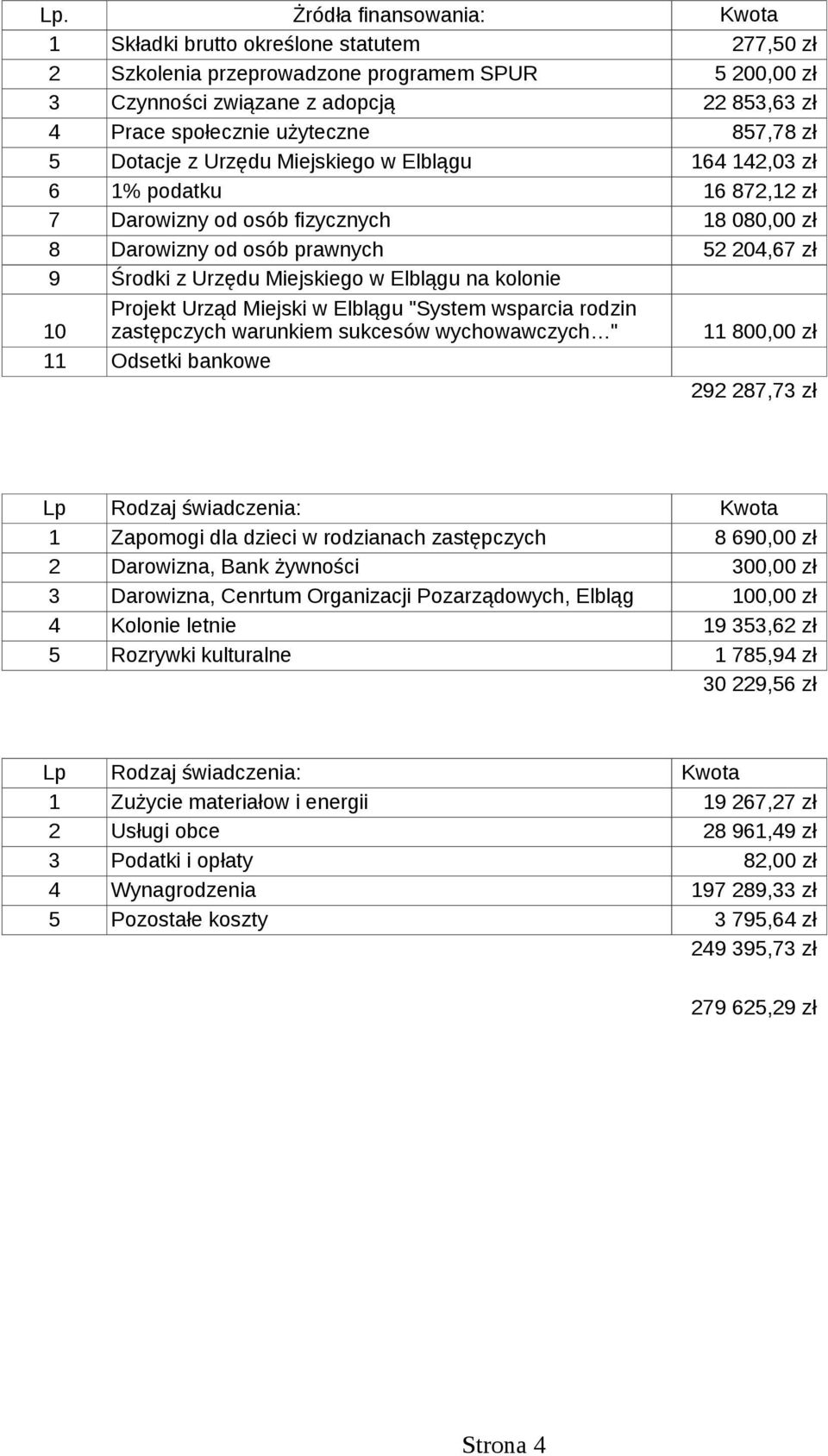 zł 5 04,67 zł Projekt Urząd Miejski w Elblągu "System wsparcia rodzin 0 zastępczych warunkiem sukcesów wychowawczych " Odsetki bankowe 800,00 zł 9 87,73 zł Zapomogi dla dzieci w rodzianach