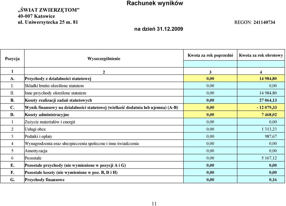 Wynik finansowy na działalności statutowej (wielkość dodatnia lub ujemna) (AB) 12 079,33 D.