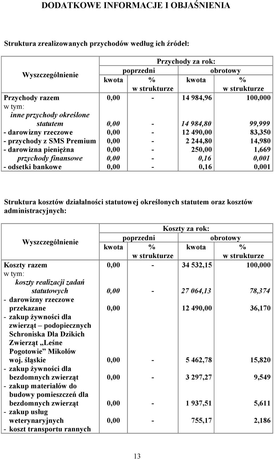 99,999 83,350 14,980 1,669 1 1 Struktura kosztów działalności statutowej określonych statutem oraz kosztów administracyjnych: Wyszczególnienie Koszty razem w tym: koszty realizacji zadań statutowych