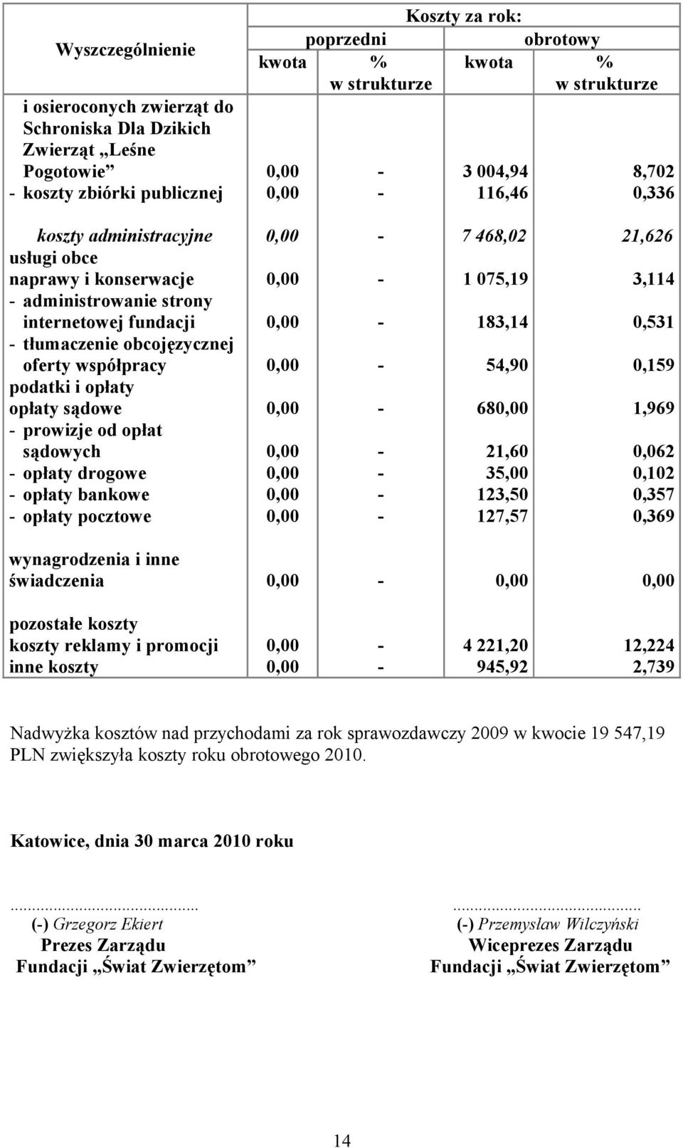 sądowe prowizje od opłat sądowych opłaty drogowe opłaty bankowe opłaty pocztowe 7 468,02 1 075,19 183,14 54,90 68 21,60 35,00 123,50 127,57 21,626 3,114 0,531 0,159 1,969 0,062 0,102 0,357 0,369