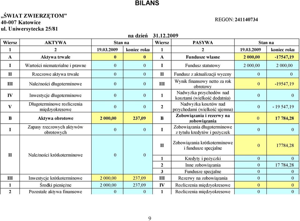 2009 koniec roku A Aktywa trwałe 0 0 A Fundusze własne 2 00 17547,19 I Wartości niematerialne i prawne 0 0 I Fundusz statutowy 2 00 2 00 II Rzeczowe aktywa trwałe 0 0 II Fundusz z aktualizacji wyceny