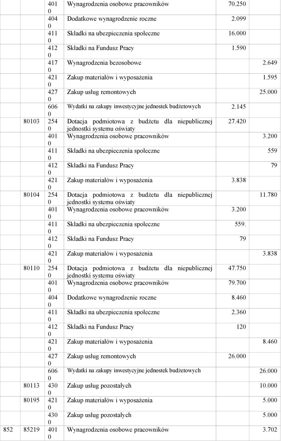 Wydatki na zakupy inwestycyjne jednostek budżetowych 2.145 Dotacja podmiotowa z budżetu dla niepublicznej 27.42 Wynagrodzenia osobowe pracowników 3.