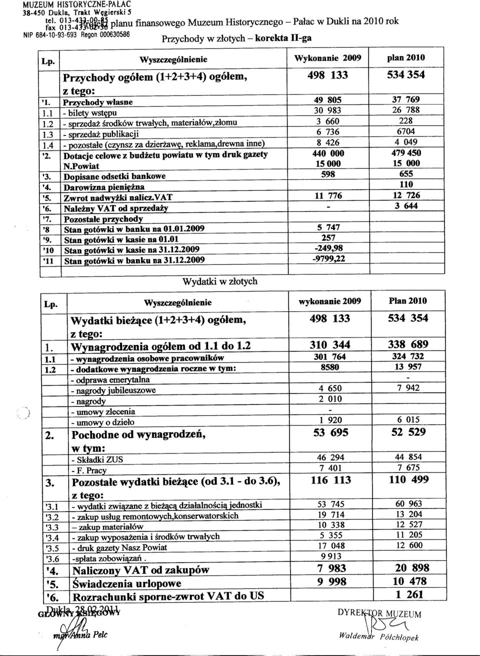 Wyszczególnienie Wykonanie 2009 plan2010 Przychody ogółem (1+2+3+4) ogółem, 498 133 534354 z tego: 'l. Przychody własne 49 805 37 769 1.1 - bilety wstępu 30 983 26 788 1.