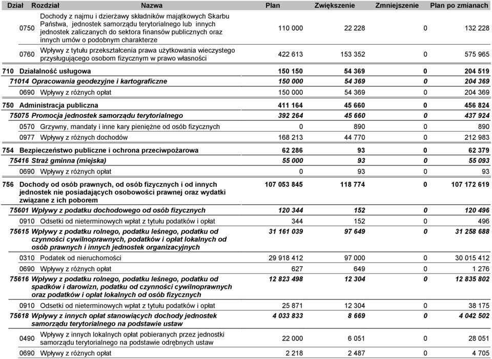 terytorialnego 392 264 45 66 437 924 57 Grzywny, mandaty i inne kary pieniężne od osób fizycznych 89 89 977 Wpływy z różnych dochodów 168 213 44 77 212 983 754 Bezpieczeństwo publiczne i ochrona