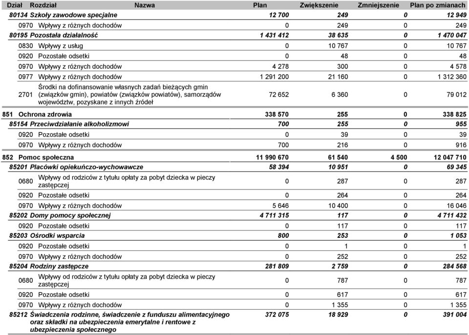samorządów 72 652 6 36 79 12 województw, pozyskane z innych źródeł 851 Ochrona zdrowia 338 57 255 338 825 85154 Przeciwdziałanie alkoholizmowi 7 255 955 92 Pozostałe odsetki 39 39 97 Wpływy z różnych