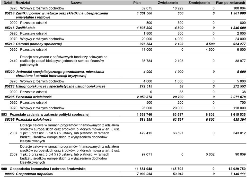 państwowych funduszy celowych na 244 realizację zadań bieżących jednostek sektora finansów 36 784 2 193 38 977 publicznych 8522 Jednostki specjalistycznego poradnictwa, mieszkania 4 1 5 chronione i