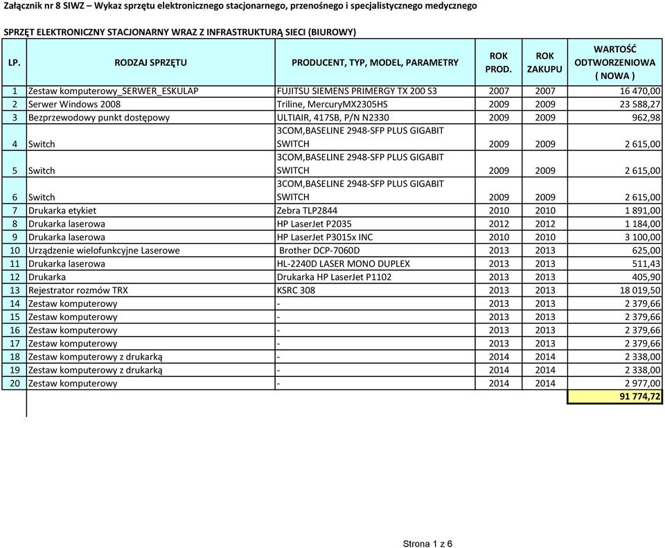 ZAKUU WARTOŚĆ ODTWORZENIOWA ( NOWA ) 1 Zestaw komputerowy_serwer_eskula FUJITSU SIEMENS RIMERGY TX 200 S3 2007 2007 16 470,00 2 Serwer Windows 2008 Triline, MercuryMX2305HS 2009 2009 23 588,27 3