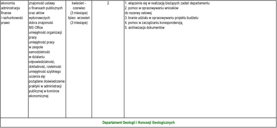 publicznej w komórce ekonomicznej kwiecień - czerwiec (3 miesiące) lipiec- wrzesień (3 miesiące) 2 1. włączenie się w realizację bieŝących zadań departamentu 2.