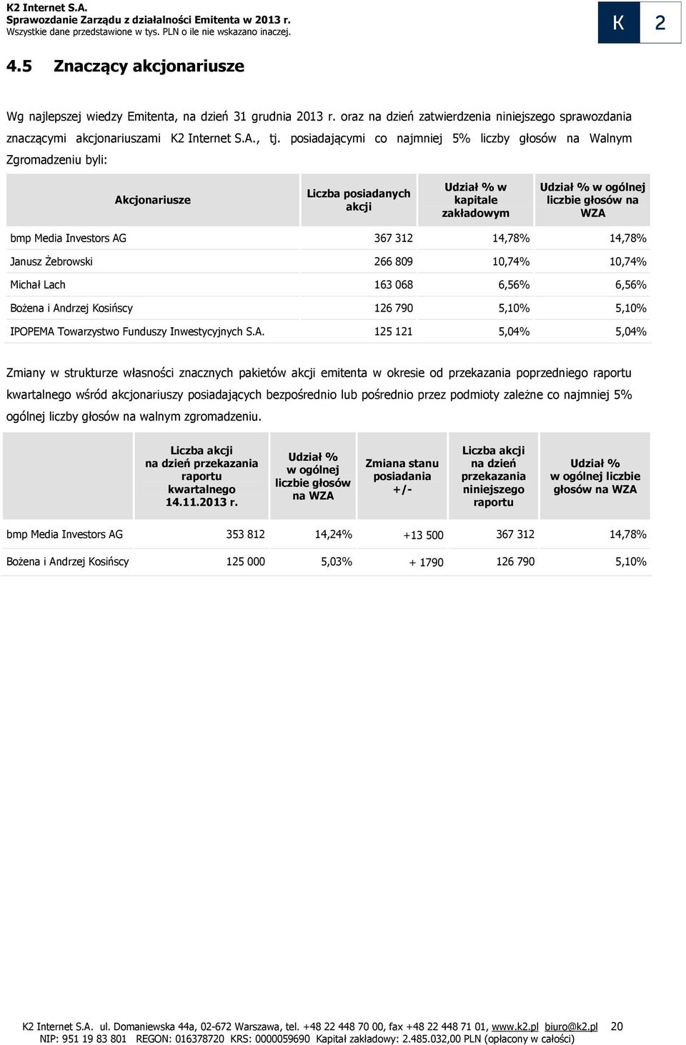 Investors AG