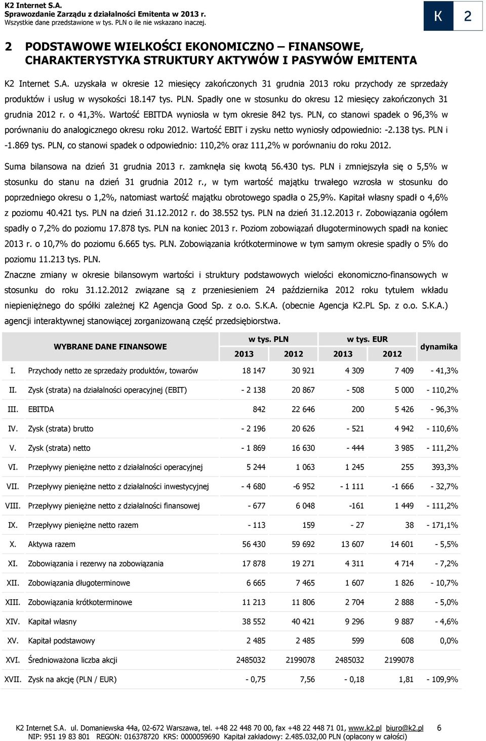 PLN, co stanowi spadek o 96,3% w porównaniu do analogicznego okresu roku 2012. Wartość EBIT i zysku netto wyniosły odpowiednio: -2.138 tys. PLN i -1.869 tys.