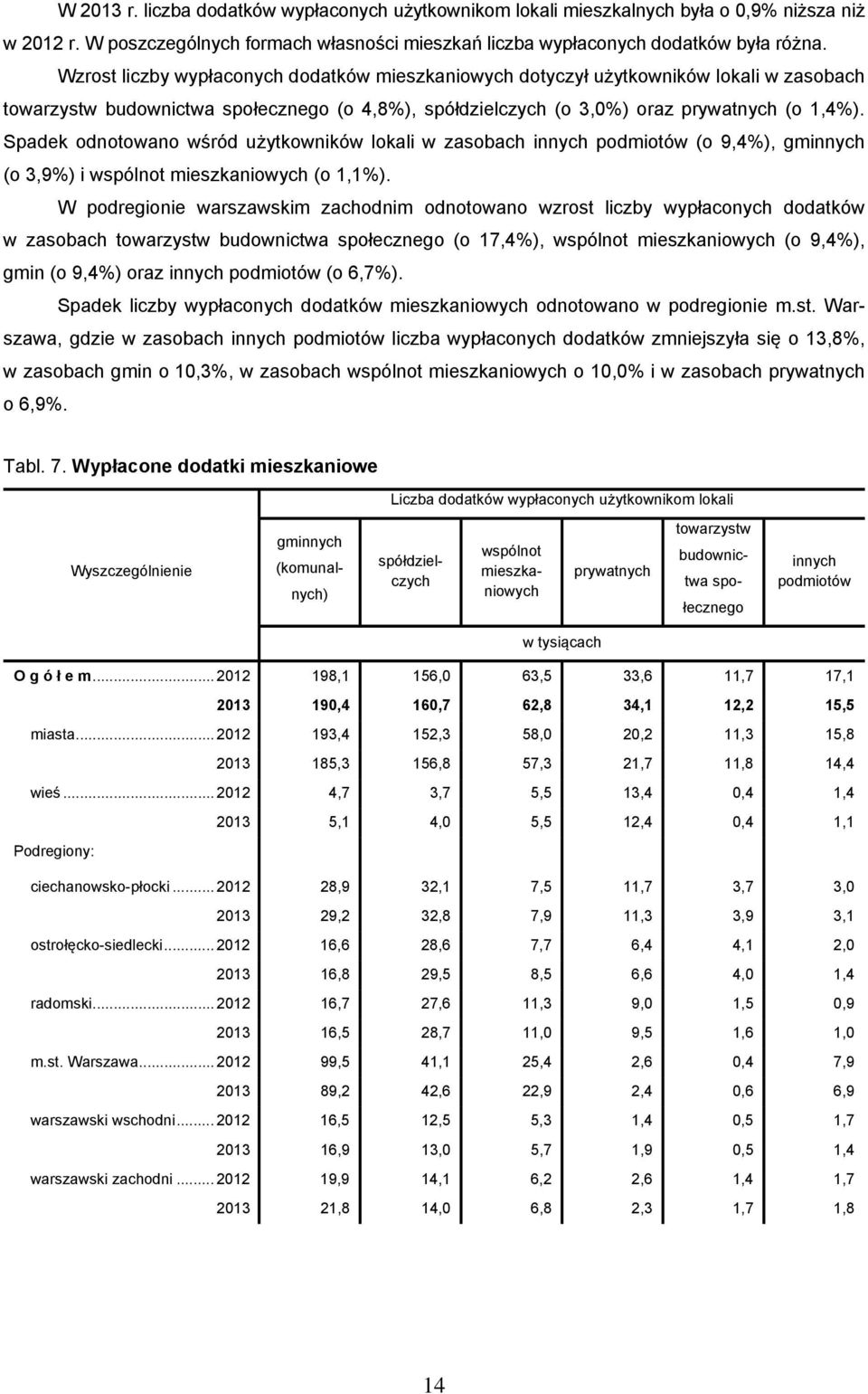 Spadek odnotowano wśród użytkowników lokali w zasobach innych podmiotów (o 9,4%), gminnych (o 3,9%) i wspólnot mieszkaniowych (o 1,1%).