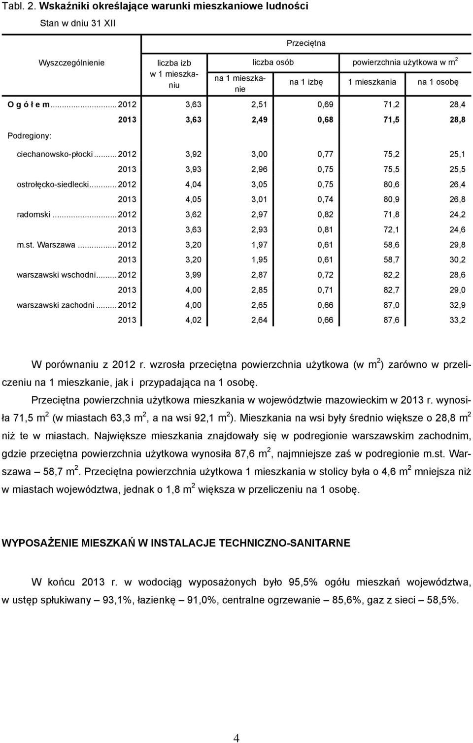 ó ł e m... 2012 3,63 2,51 0,69 71,2 28,4 Podregiony: 2013 3,63 2,49 0,68 71,5 28,8 ciechanowsko-płocki... 2012 3,92 3,00 0,77 75,2 25,1 2013 3,93 2,96 0,75 75,5 25,5 ostrołęcko-siedlecki.