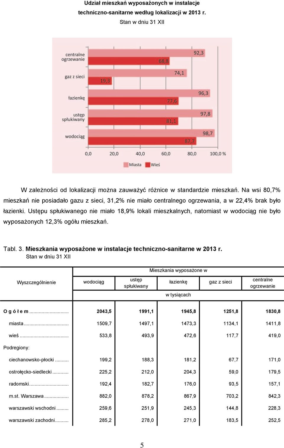 Ustępu spłukiwanego nie miało 18,9% lokali mieszkalnych, natomiast w wodociąg nie było wyposażonych 12,3% ogółu mieszkań. Tabl. 3. Mieszkania wyposażone w instalacje techniczno-sanitarne w 2013 r.