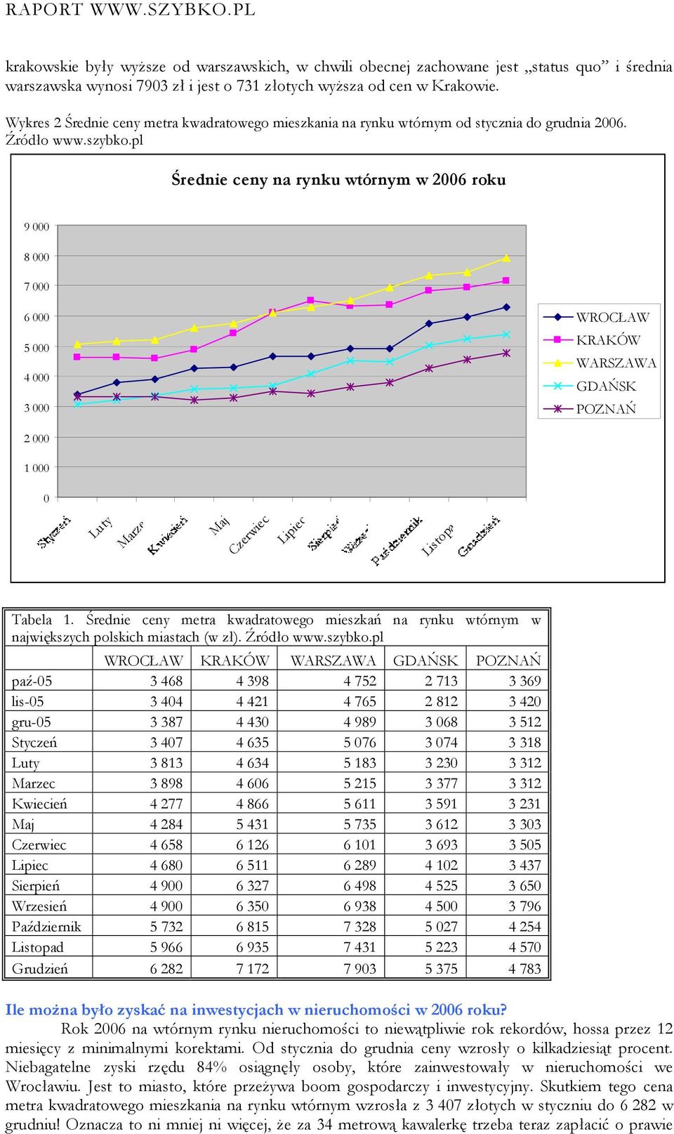 pl Średnie ceny na rynku wtórnym w 2006 roku 9 000 8 000 7 000 6 000 5 000 4 000 3 000 WROCŁAW KRAKÓW WARSZAWA GDAŃSK POZNAŃ 2 000 1 000 0 Luty Marzec Maj Czerwiec Lipiec Listopad Tabela 1.