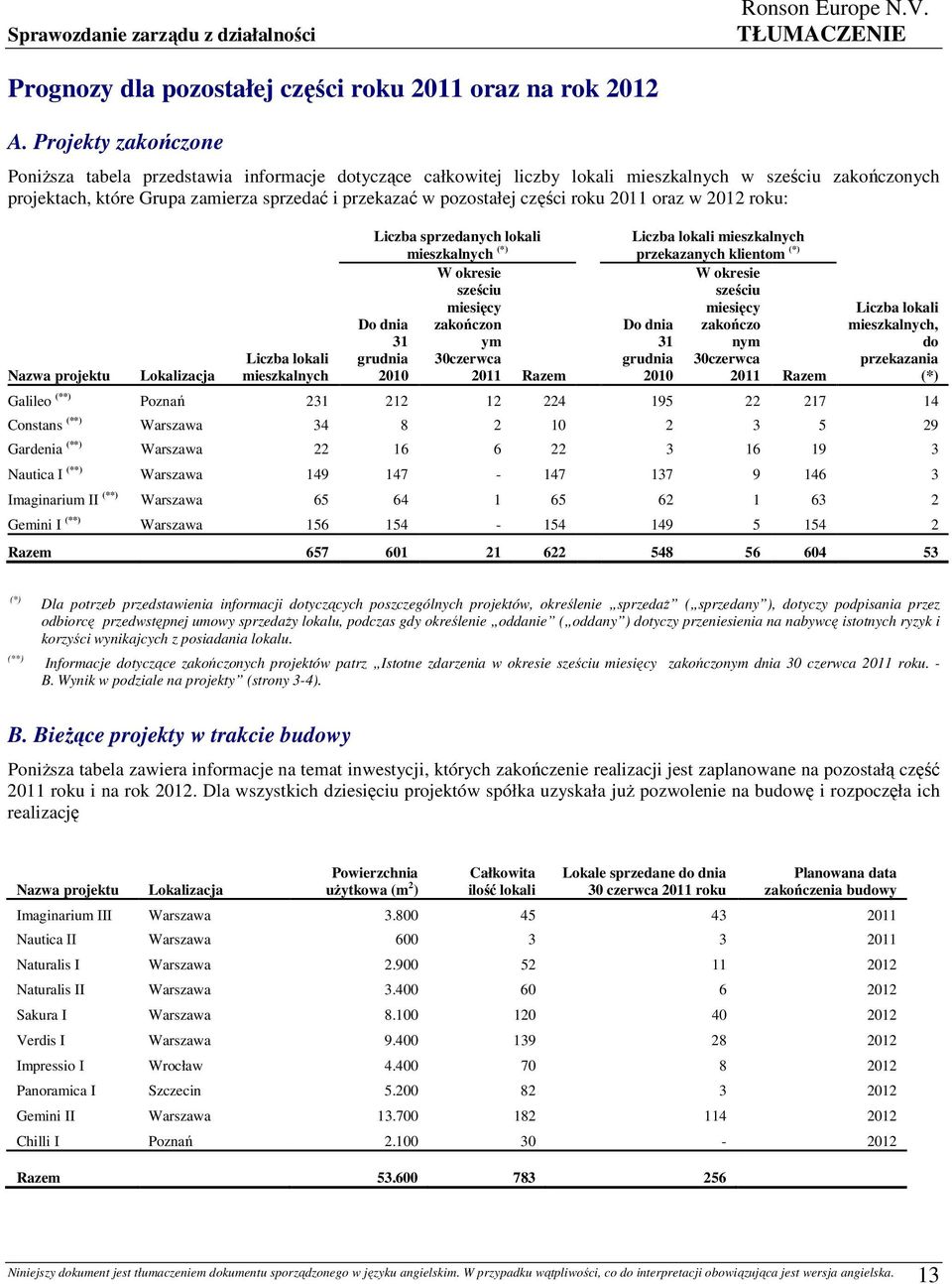 części roku 2011 oraz w 2012 roku: Nazwa projektu Lokalizacja Liczba lokali mieszkalnych Liczba sprzedanych lokali mieszkalnych (*) W okresie sześciu miesięcy Do dnia zakończon 31 ym grudnia