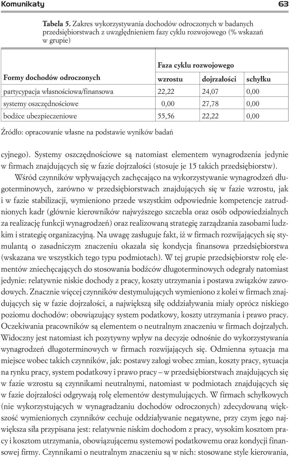 dojrza³oœci schy³ku partycypacja w³asnoœciowa/finansowa 22,22 24,07 0,00 systemy oszczêdnoœciowe 0,00 27,78 0,00 bodÿce ubezpieczeniowe 55,56 22,22 0,00 ród³o: opracowanie w³asne na podstawie wyników