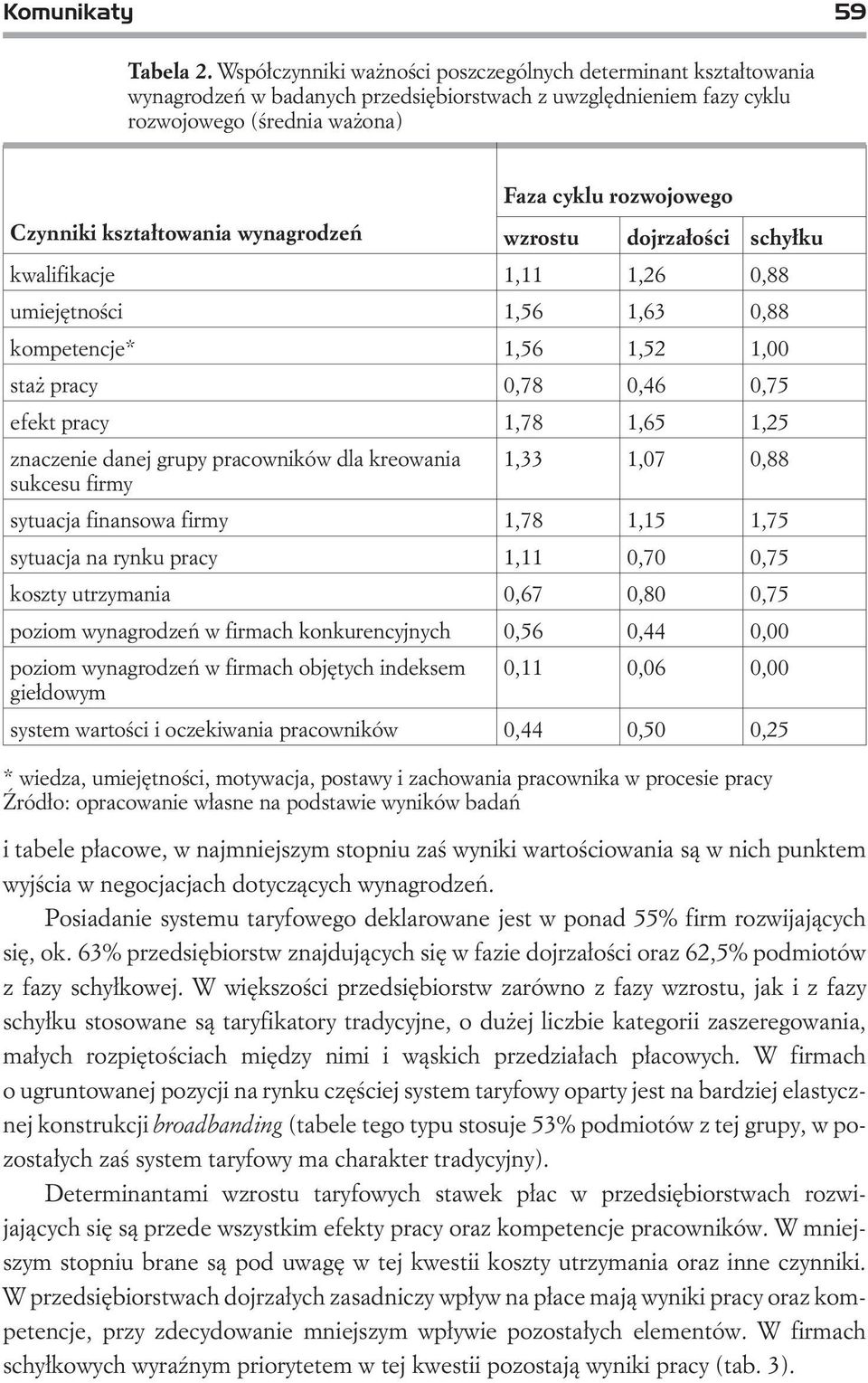 kszta³towania wynagrodzeñ wzrostu dojrza³oœci schy³ku kwalifikacje 1,11 1,26 0,88 umiejêtnoœci 1,56 1,63 0,88 kompetencje* 1,56 1,52 1,00 sta pracy 0,78 0,46 0,75 efekt pracy 1,78 1,65 1,25 znaczenie