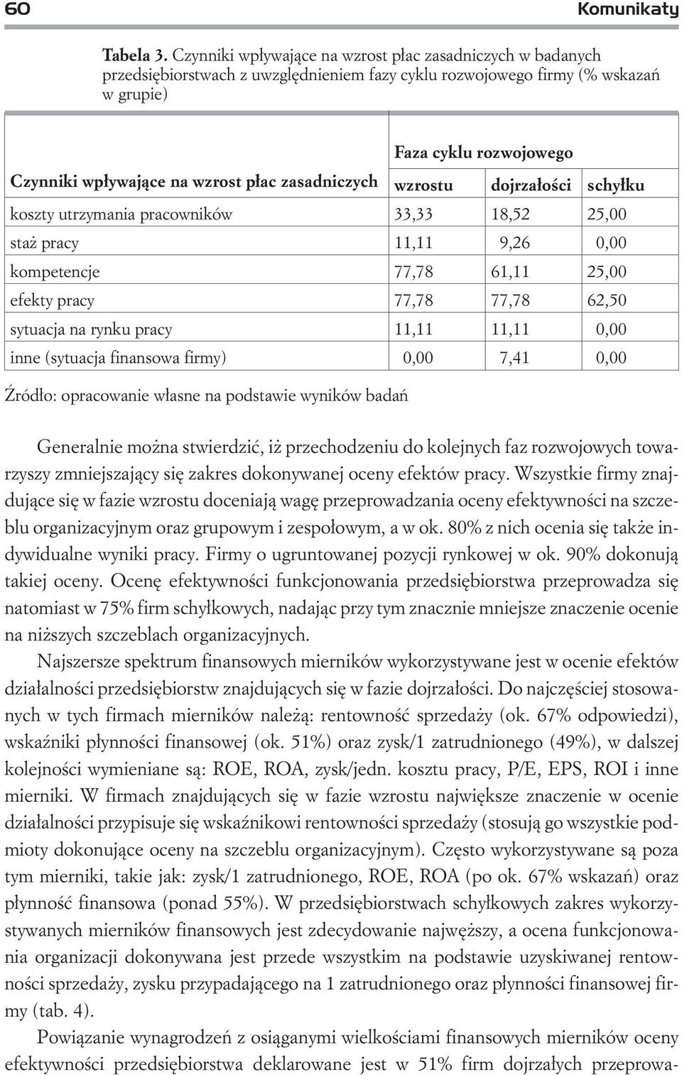 p³ac zasadniczych wzrostu dojrza³oœci schy³ku koszty utrzymania pracowników 33,33 18,52 25,00 sta pracy 11,11 9,26 0,00 kompetencje 77,78 61,11 25,00 efekty pracy 77,78 77,78 62,50 sytuacja na rynku