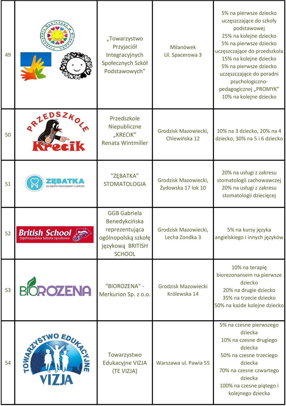 uczęszczające do poradni psychologicznopedagogicznej PROMYK 10% na kolejne dziecko 50 Przedszkole Niepubliczne KRECIK Renata Wintmiller Chlewińska 12 10% na 3 dziecko, 20% na 4 dziecko, 30% na 5 i 6