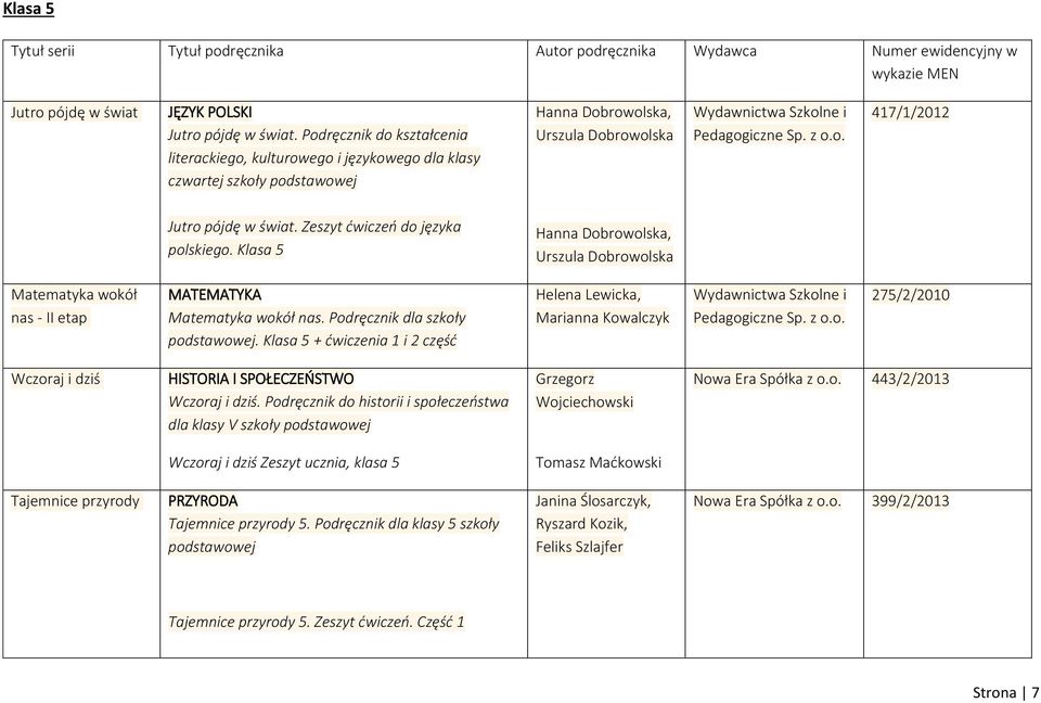 Zeszyt ćwiczeń do języka polskiego. Klasa 5 Hanna Dobrowolska, Urszula Dobrowolska Matematyka wokół nas - II etap MATEMATYKA Matematyka wokół nas. Podręcznik dla szkoły podstawowej.