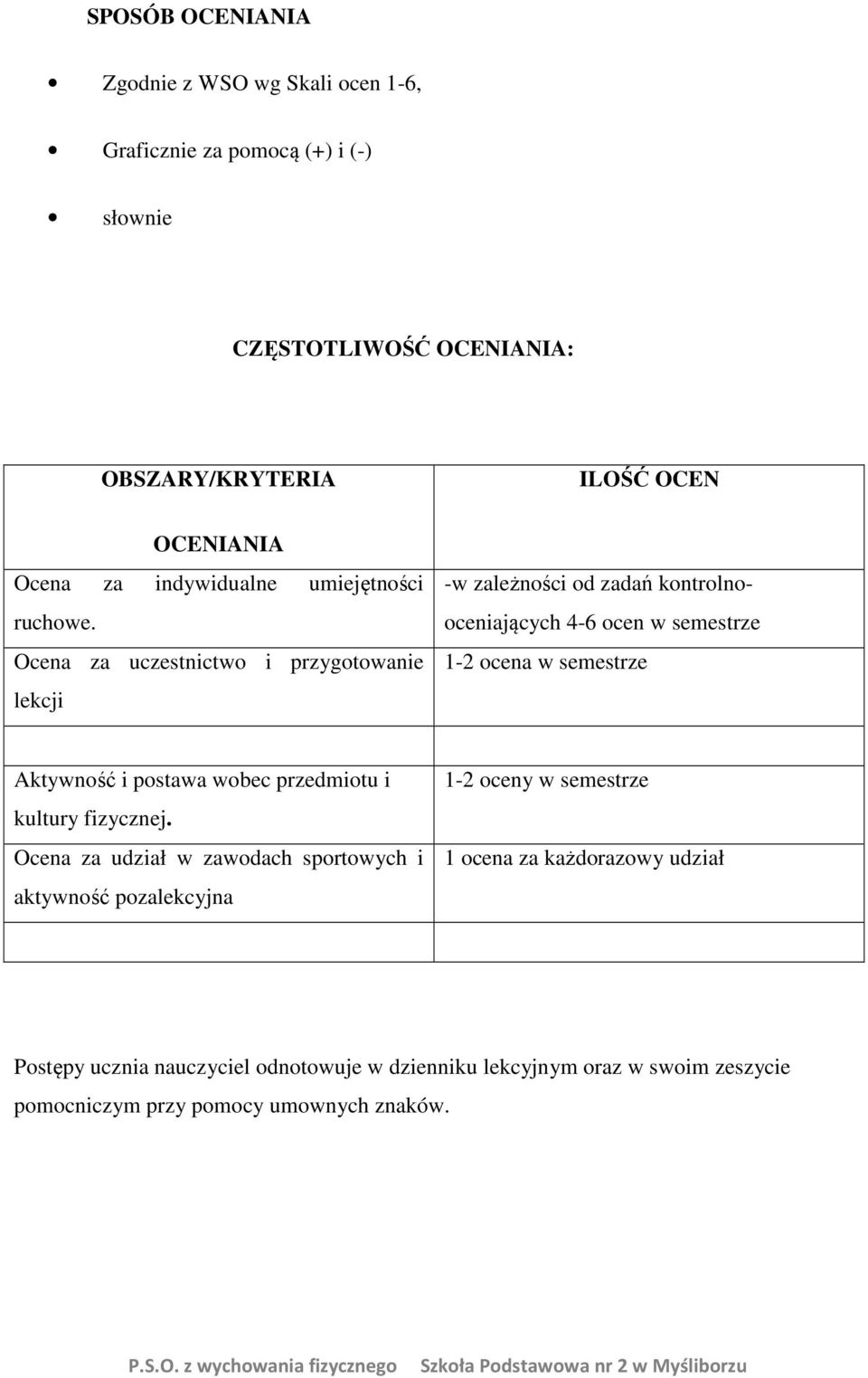 Ocena za uczestnictwo i przygotowanie lekcji -w zależności od zadań kontrolnooceniających 4-6 ocen w semestrze 1-2 ocena w semestrze Aktywność i postawa