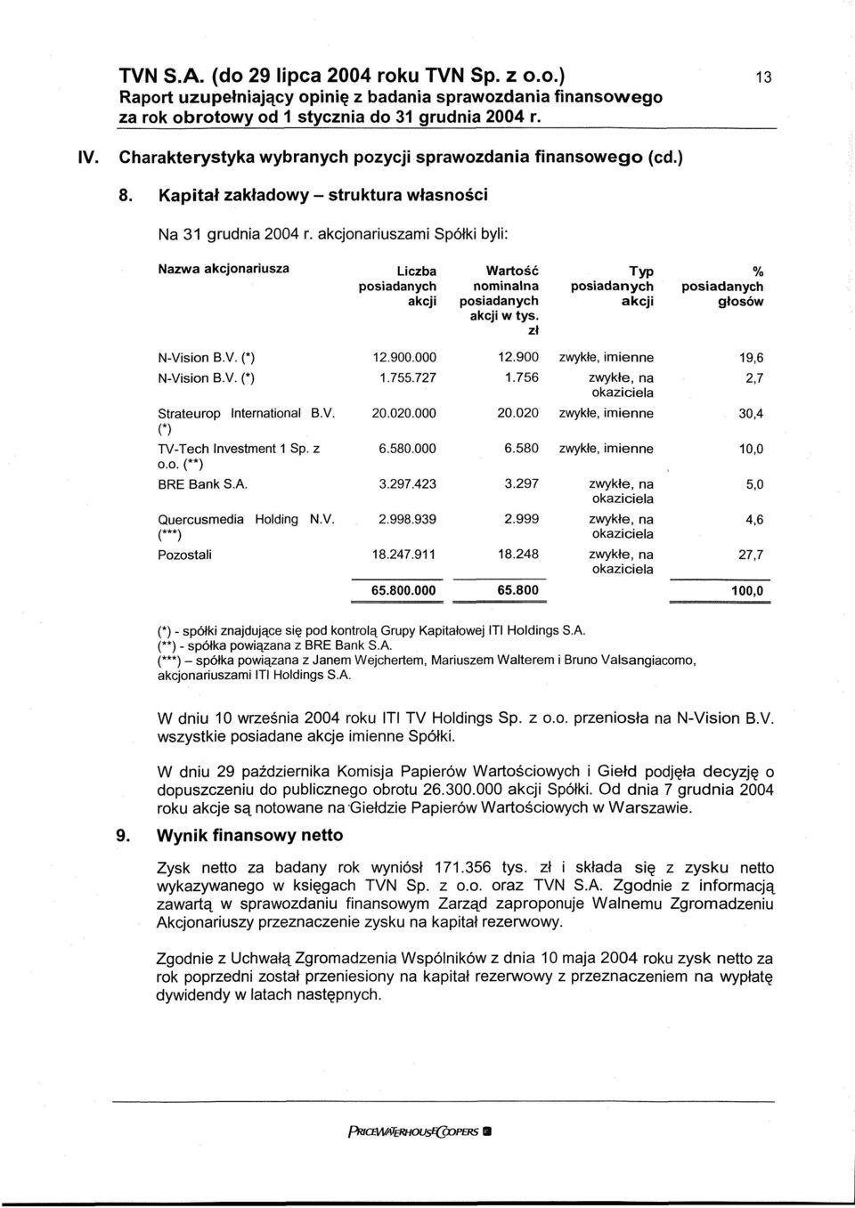 zł % posiadanych głosów N-Vision B.V. (*) 12.900.000 12.900 zwykłe, imienne 19,6 N-Vision B.V. (*) 1.755.727 1.756 zwykłe, na okaziciela 2,7 Strateurop Internationai B.V. O W-Tech Irwestment 1 Sp.