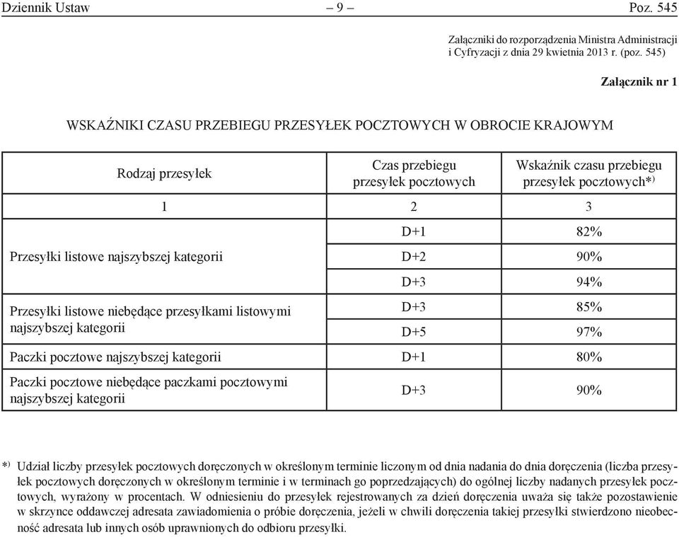 najszybszej kategorii Czas przebiegu przesyłek pocztowych Wskaźnik czasu przebiegu przesyłek pocztowych* ) 1 2 3 D+1 82% D+2 90% D+3 94% D+3 85% D+5 97% Paczki pocztowe najszybszej kategorii D+1 80%