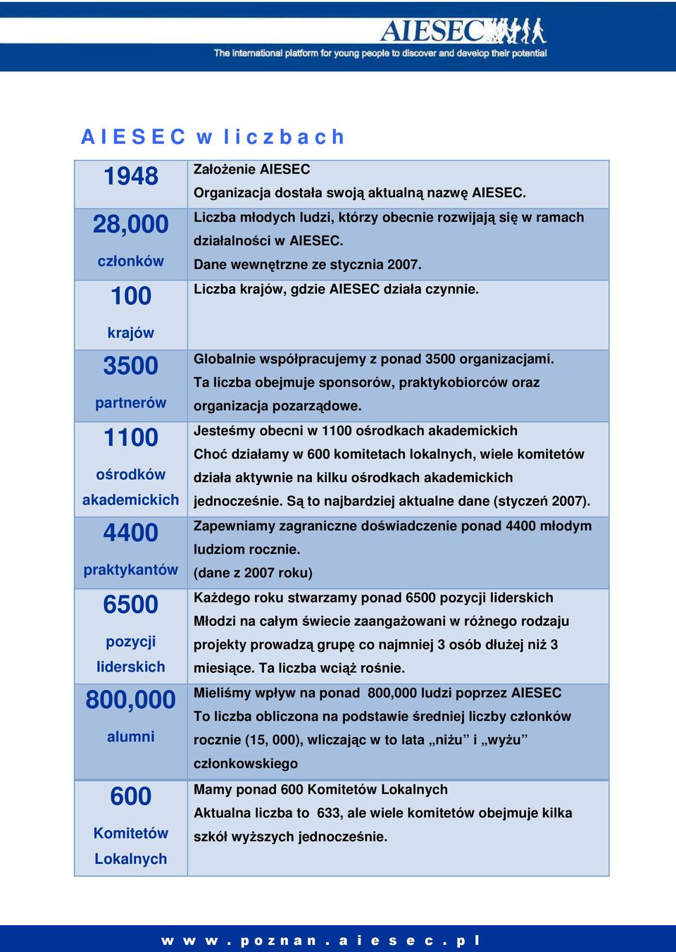 krajów 3500 partnerów 1100 ośrodków akademickich 4400 praktykantów 6500 pozycji liderskich 800,000 alumni 600 Komitetów Lokalnych Globalnie współpracujemy z ponad 3500 organizacjami.