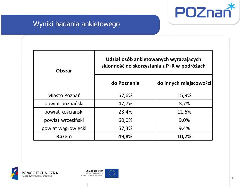 Miasto Poznań 67,6% 15,9% powiat poznański 47,7% 8,7% powiat kościański 23,4%