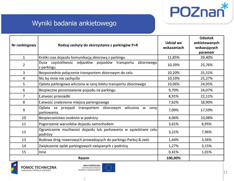 zachęciło 10,19% 25,27% 5 Opłata parkingowa wliczona w cenę biletu transportu zbiorowego 10,06% 24,95% 6 Bezpieczne pozostawienie pojazdu na parkingu 9,70% 24,07% 7 Łatwość przesiadki 8,91% 22,11% 8