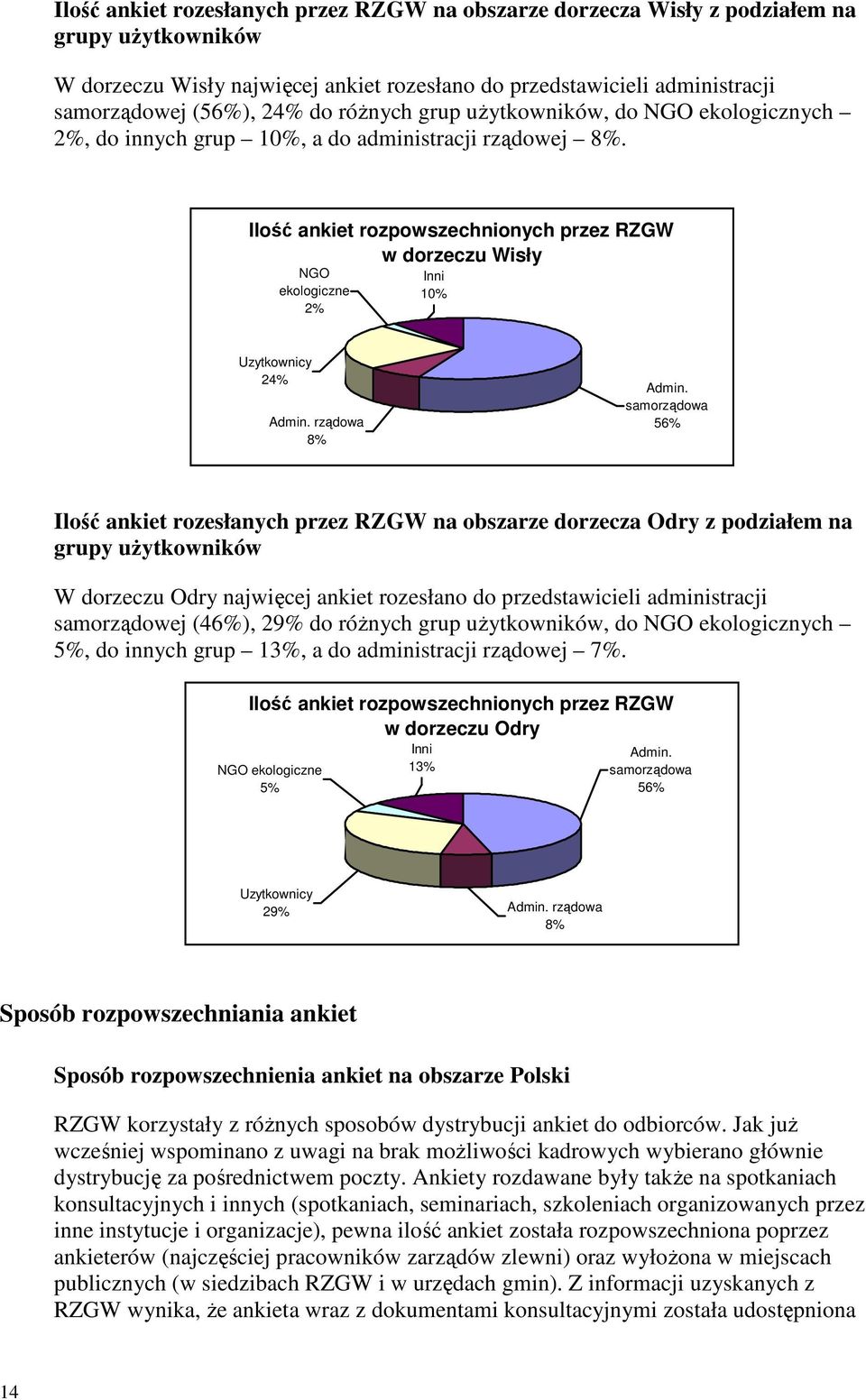 Ilość ankiet rozpowszechnionych przez RZGW w dorzeczu Wisły Inni 10% NGO ekologiczne 2% Uzytkownicy 24% Admin. rządowa 8% Admin.