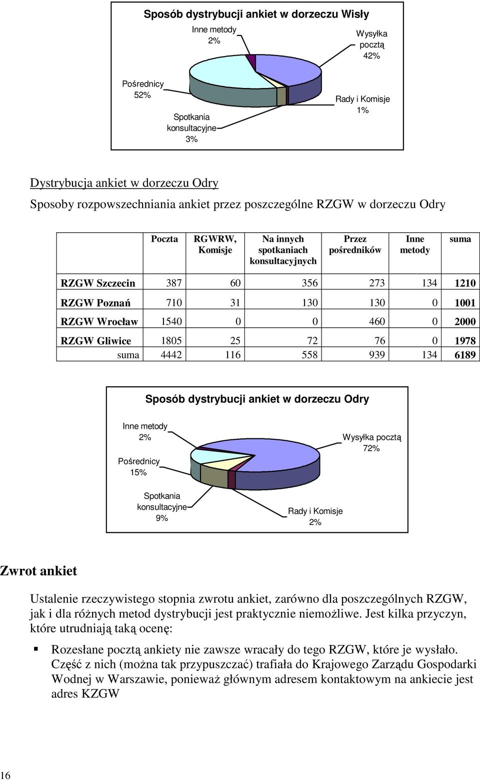 130 130 0 1001 RZGW Wrocław 1540 0 0 460 0 2000 RZGW Gliwice 1805 25 72 76 0 1978 suma 4442 116 558 939 134 6189 Sposób dystrybucji ankiet w dorzeczu Odry Inne metody 2% Pośrednicy 15% Spotkania