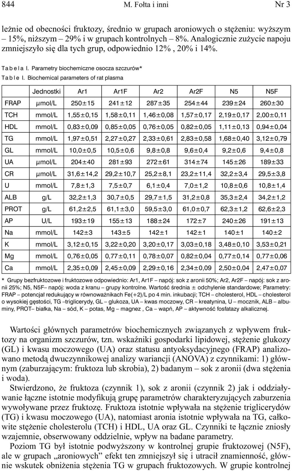 Biochemical parameters of rat plasma Jednostki Ar1 Ar1F Ar2 Ar2F N5 N5F FRAP μmol/l 250±15 241±12 287±35 254±44 239±24 260±30 TCH mmol/l 1,55±0,15 1,58±0,11 1,46±0,08 1,57±0,17 2,19±0,17 2,00±0,11