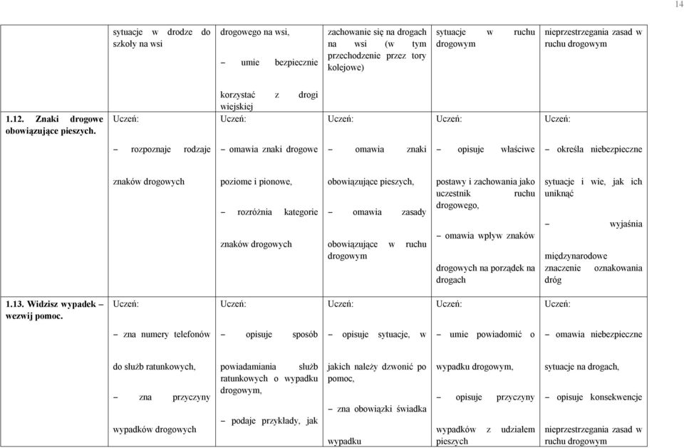 korzystać z drogi wiejskiej rozpoznaje rodzaje omawia znaki drogowe omawia znaki opisuje właściwe określa niebezpieczne znaków drogowych poziome i pionowe, rozróżnia kategorie znaków drogowych