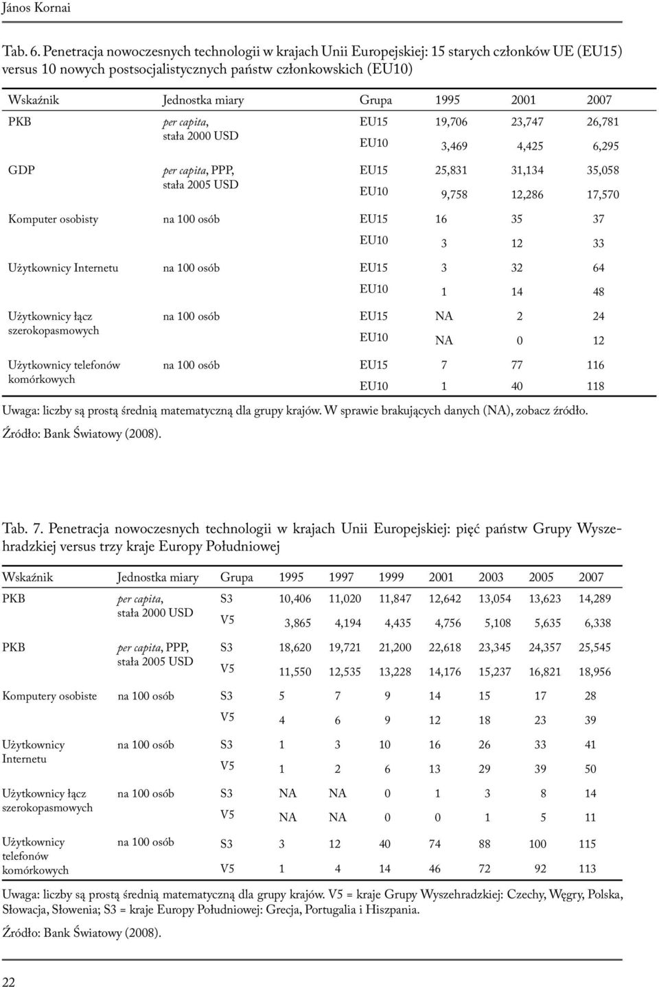 2001 2007 PKB per capita, stała 2000 USD EU15 19,706 23,747 26,781 EU10 03,469 04,425 06,295 GDP per capita, PPP, stała 2005 USD EU15 25,831 31,134 35,058 EU10 09,758 12,286 17,570 Komputer osobisty