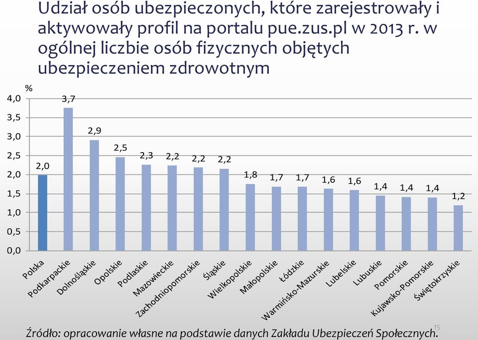 w ogólnej liczbie osób fizycznych objętych ubezpieczeniem zdrowotnym 3,7 3,5 3,0 2,5 2,0