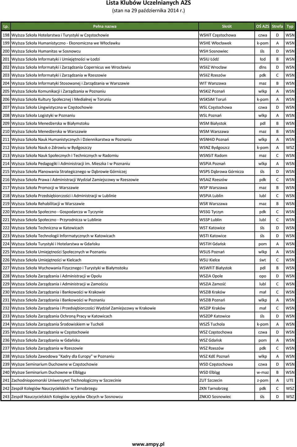 WSN 203 Wyższa Szkoła Informatyki i Zarządzania w Rzeszowie WSIiZ Rzeszów pdk C WSN 204 Wyższa Szkoła Informatyki Stosowanej i Zarządzania w Warszawie WIT Warszawa maz B WSN 205 Wyższa Szkoła