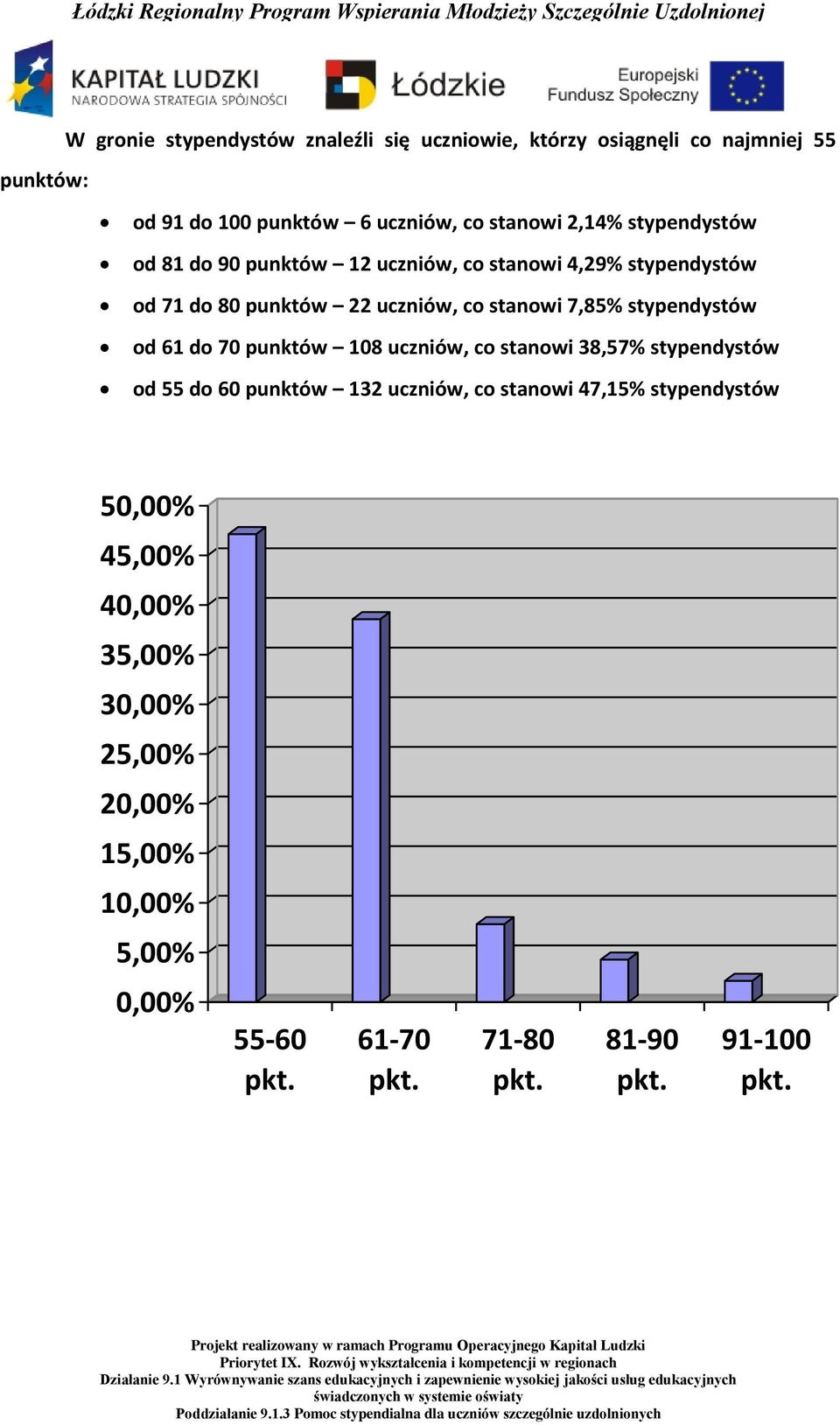 stanowi 7,85% stypendystów od 61 do 70 punktów 108 uczniów, co stanowi 38,57% stypendystów od 55 do 60 punktów 132 uczniów, co