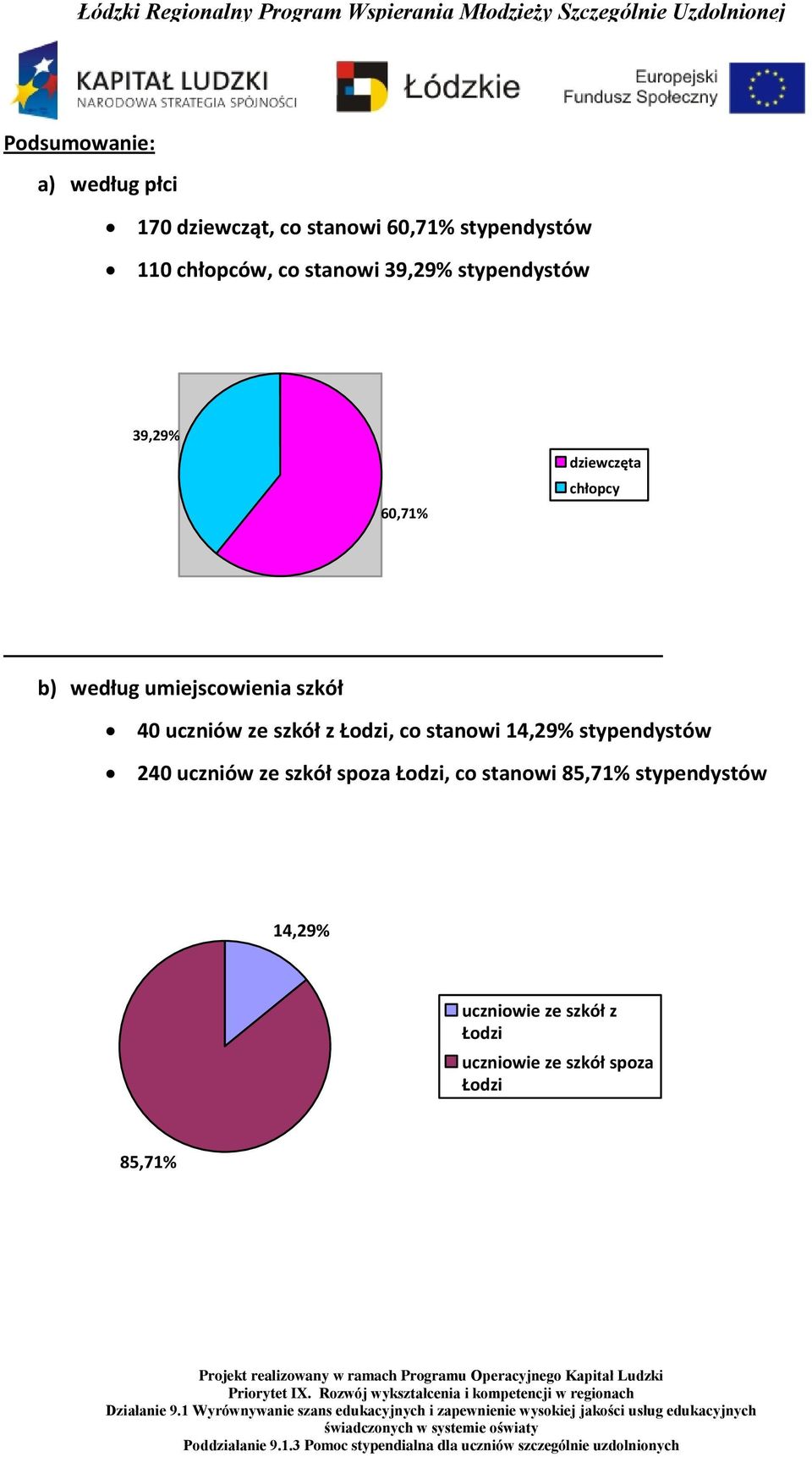 uczniów ze szkół z Łodzi, co stanowi 14,29% stypendystów 240 uczniów ze szkół spoza Łodzi, co