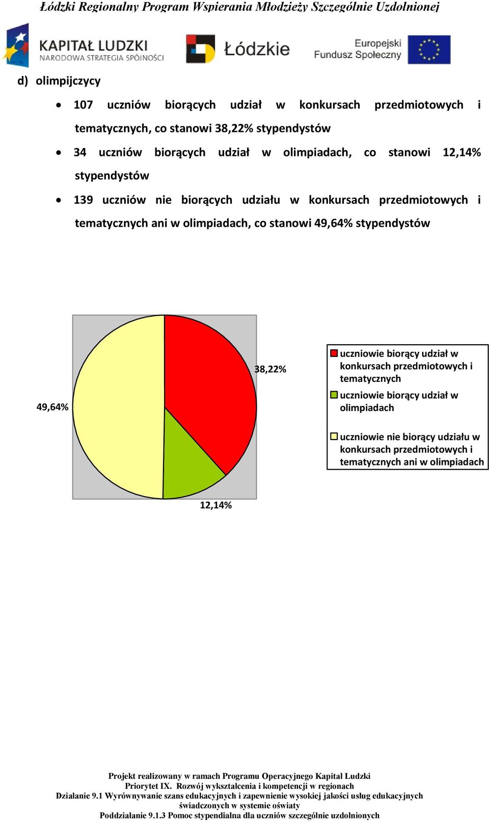 tematycznych ani w olimpiadach, co stanowi 49,64% stypendystów 49,64% 38,22% uczniowie biorący udział w konkursach przedmiotowych i