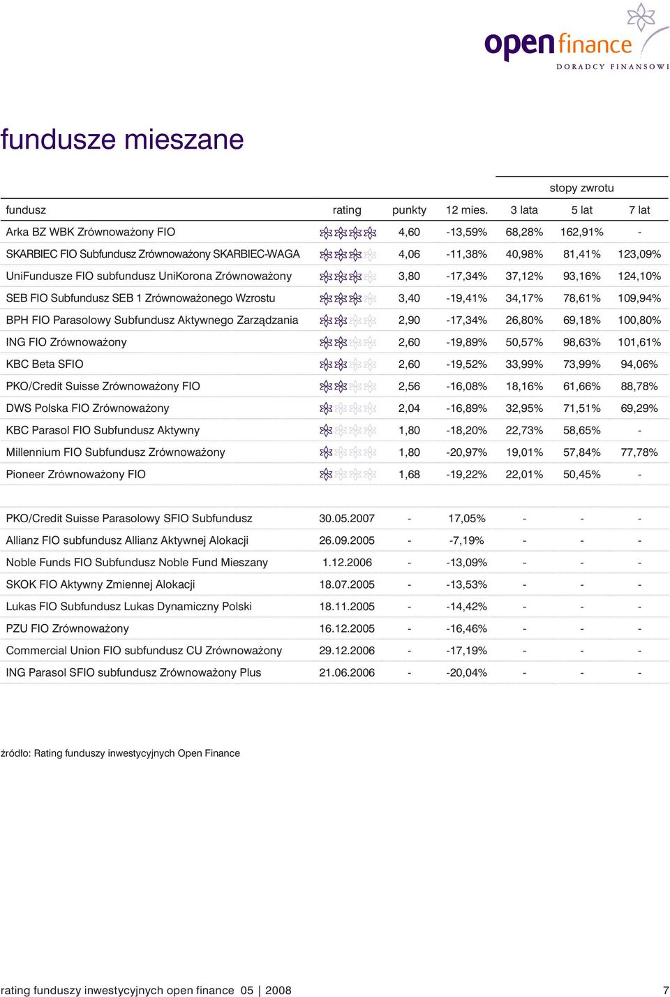 Zrównoważony 3,80-17,34% 37,12% 93,16% 124,10% SEB FIO Subfundusz SEB 1 Zrównoważonego Wzrostu 3,40-19,41% 34,17% 78,61% 109,94% BPH FIO Parasolowy Subfundusz Aktywnego Zarządzania 2,90-17,34% 26,80%