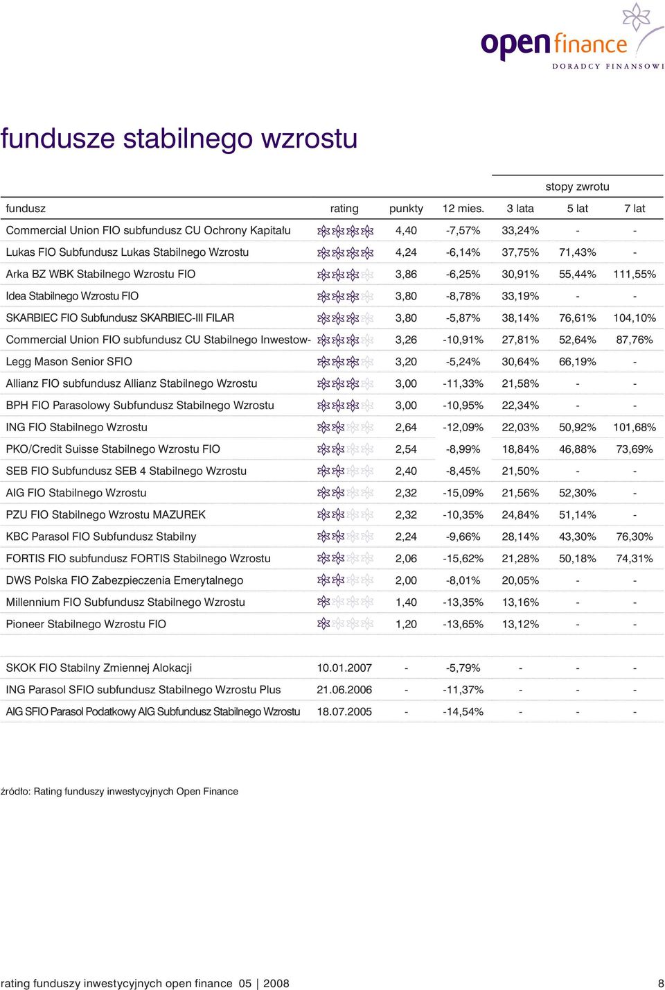 FIO 3,86-6,25% 30,91% 55,44% 111,55% Idea Stabilnego Wzrostu FIO 3,80-8,78% 33,19% - - SKARBIEC FIO Subfundusz SKARBIEC-III FILAR 3,80-5,87% 38,14% 76,61% 104,10% Commercial Union FIO subfundusz CU