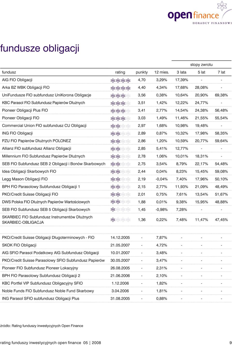 Parasol FIO Subfundusz Papierów Dłużnych 3,51 1,42% 12,22% 24,77% - Pioneer Obligacji Plus FIO 3,41 2,77% 14,54% 24,38% 56,48% Pioneer Obligacji FIO 3,03 1,49% 11,46% 21,55% 55,54% Commercial Union