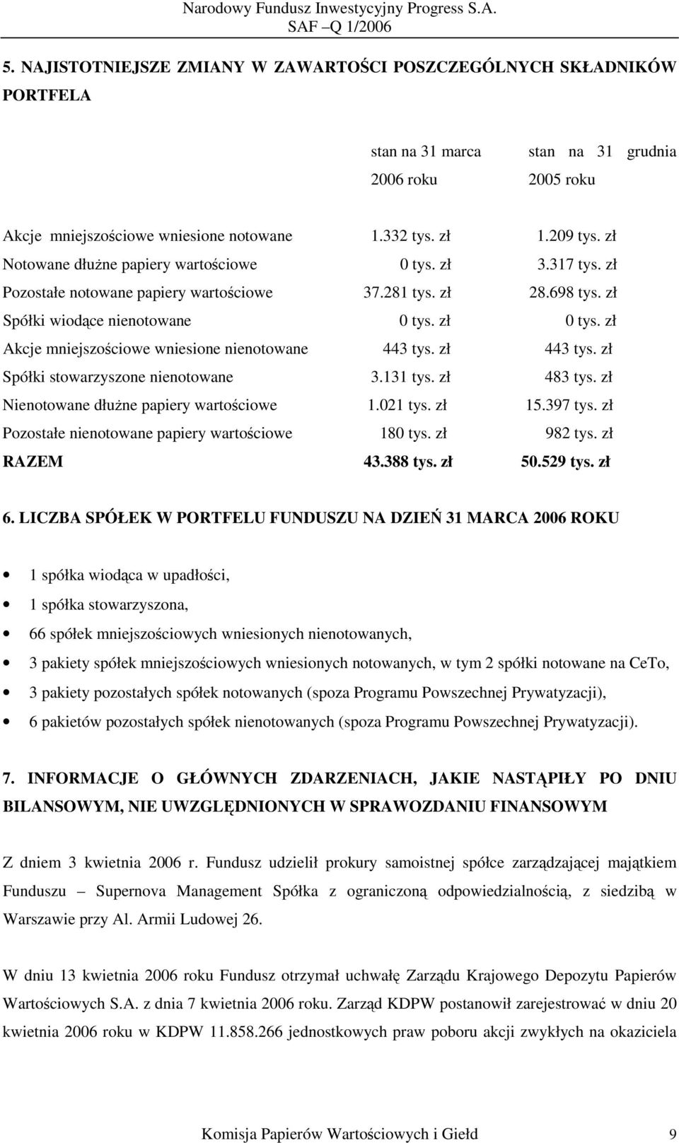 zł Akcje mniejszościowe wniesione nienotowane 443 tys. zł 443 tys. zł Spółki stowarzyszone nienotowane 3.131 tys. zł 483 tys. zł Nienotowane dłużne papiery wartościowe 1.021 tys. zł 15.397 tys.